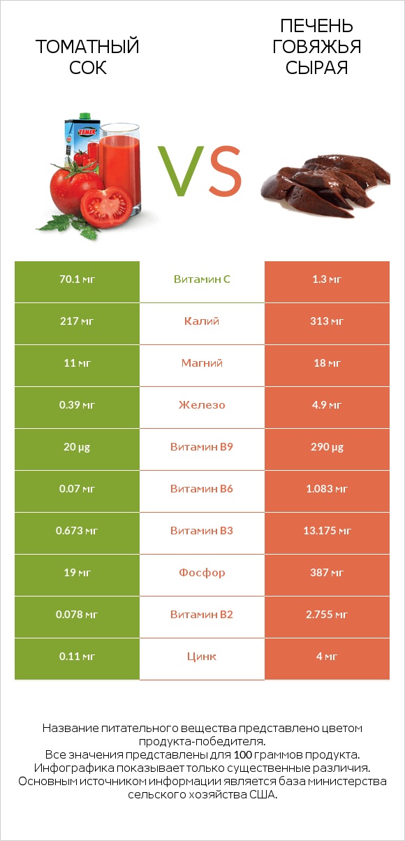 Томатный сок vs Печень говяжья сырая infographic
