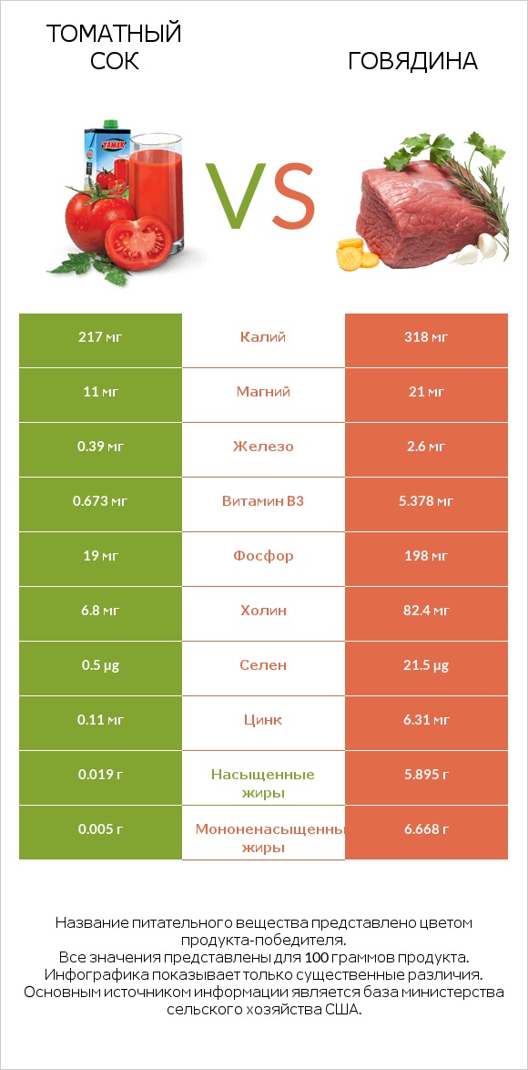 Томатный сок vs Говядина infographic