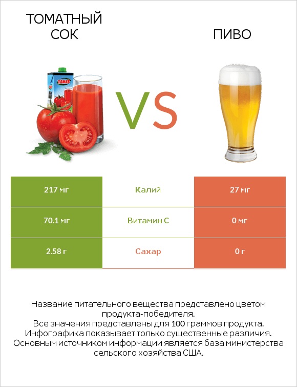 Томатный сок vs Пиво infographic