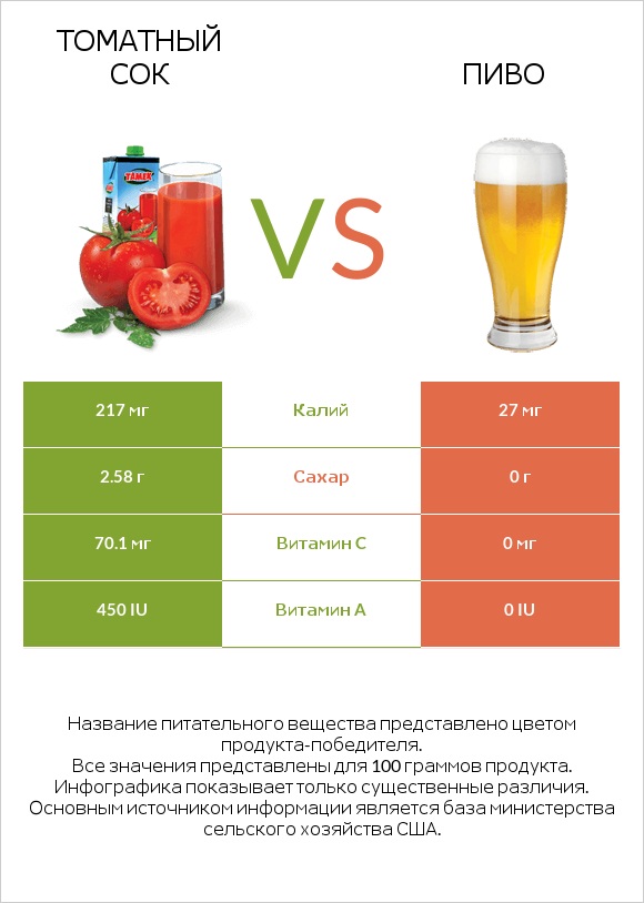 Томатный сок vs Пиво infographic