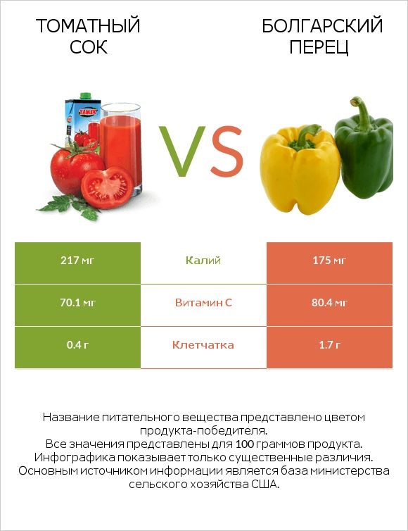 Томатный сок vs Болгарский перец infographic