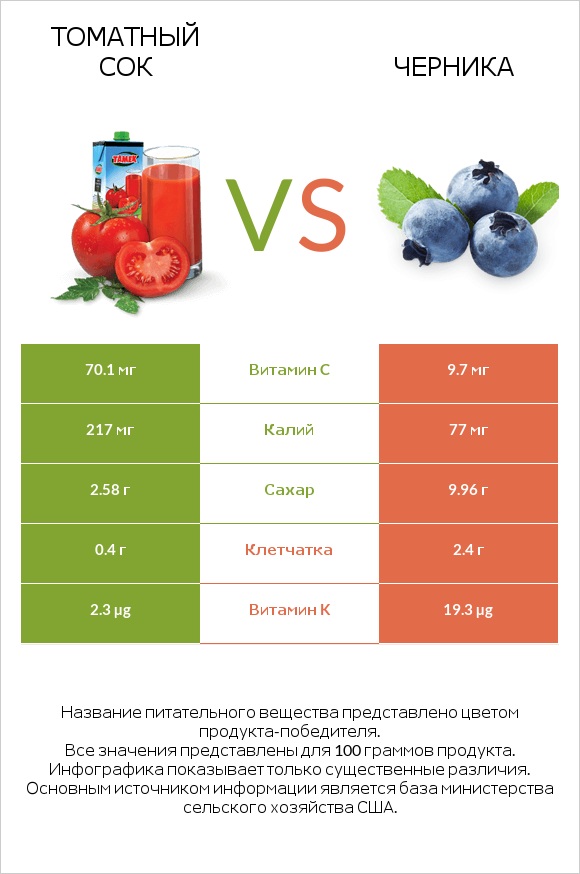 Томатный сок vs Черника infographic