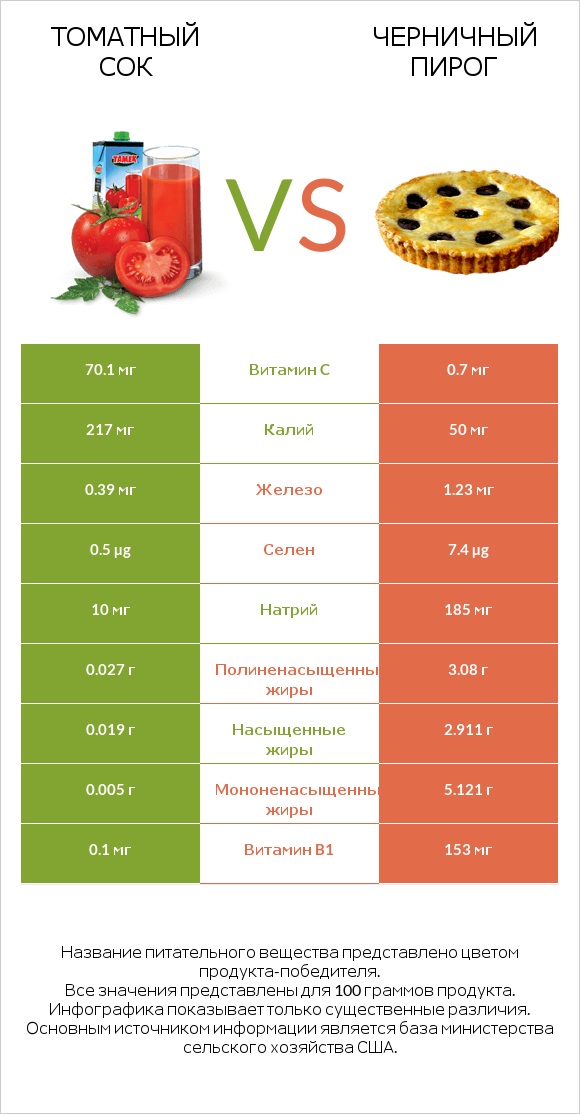 Томатный сок vs Черничный пирог infographic