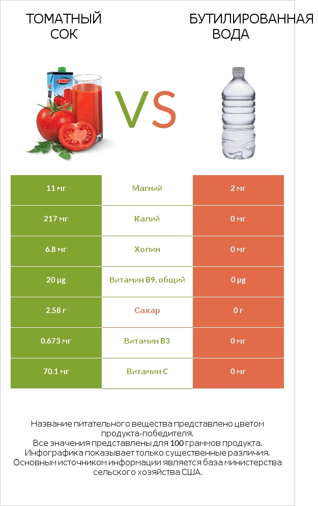 Томатный сок vs Бутилированная вода infographic