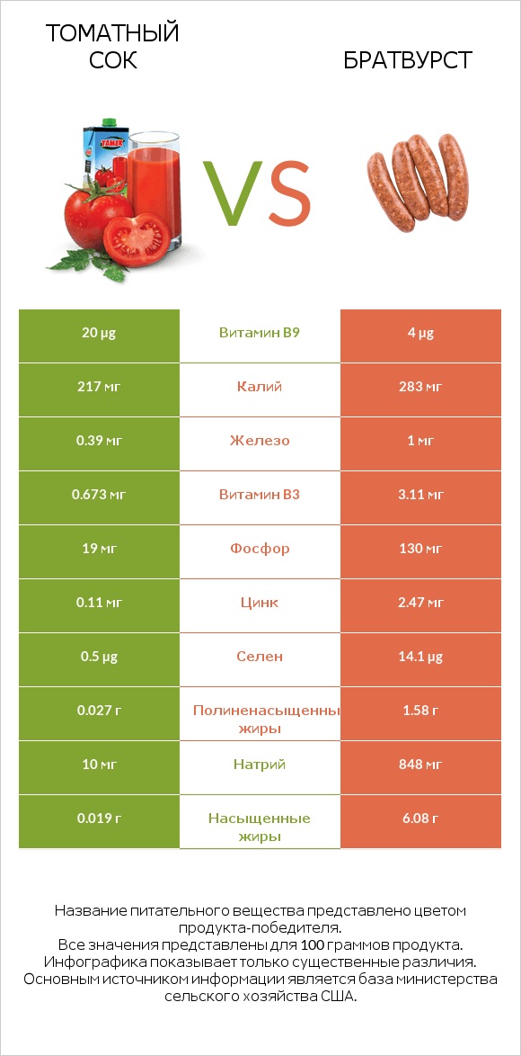 Томатный сок vs Братвурст infographic