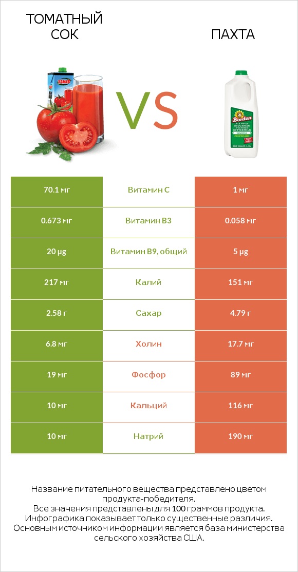 Томатный сок vs Пахта infographic