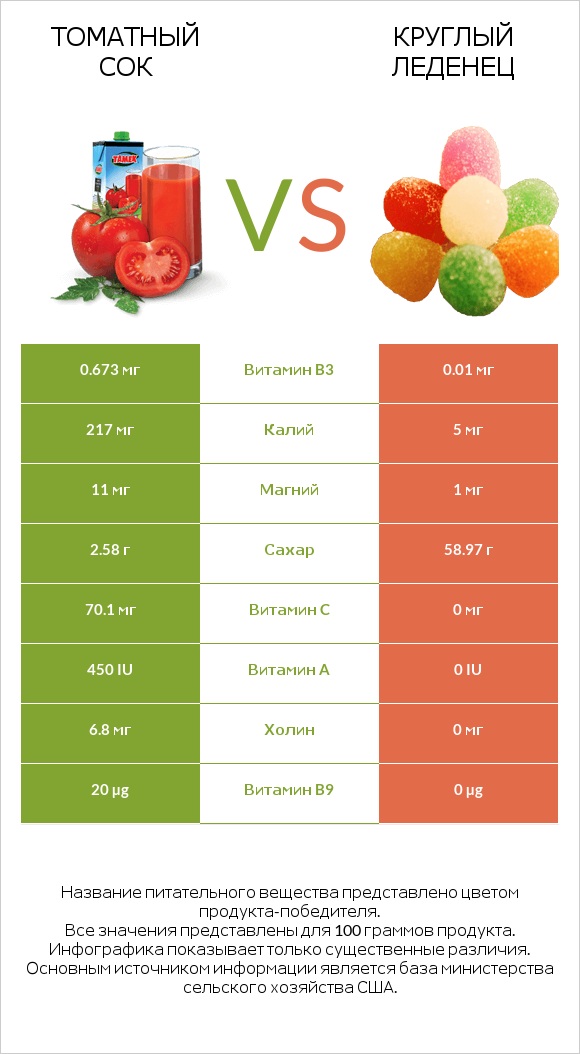 Томатный сок vs Круглый леденец infographic