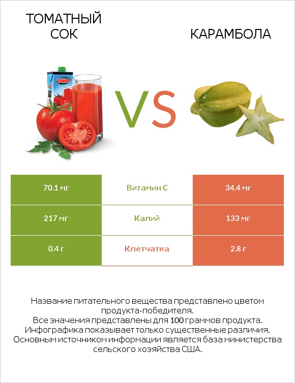 Томатный сок vs Карамбола infographic
