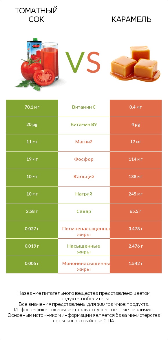 Томатный сок vs Карамель infographic