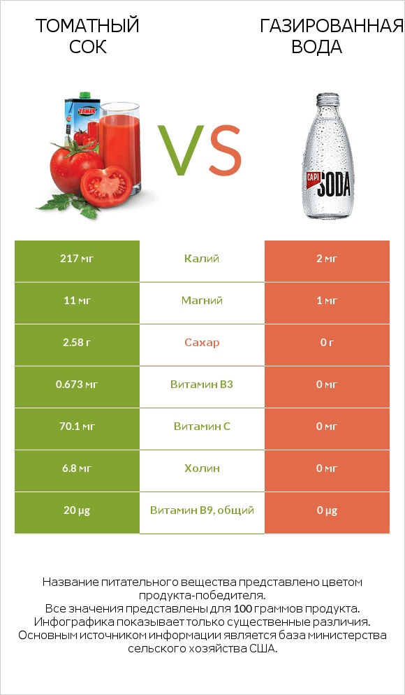 Томатный сок vs Газированная вода infographic