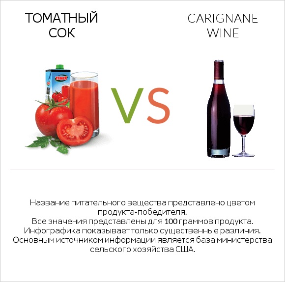 Томатный сок vs Carignan wine infographic