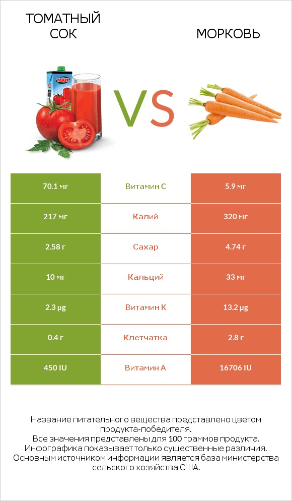 Томатный сок vs Морковь infographic