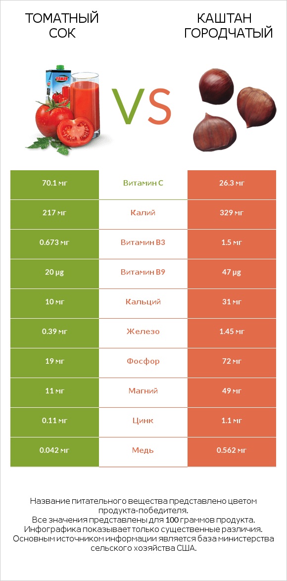 Томатный сок vs Каштан городчатый infographic