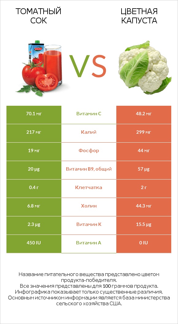 Томатный сок vs Цветная капуста infographic