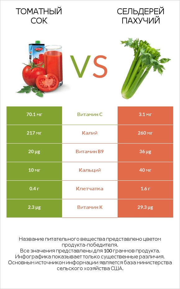 Томатный сок vs Сельдерей пахучий infographic