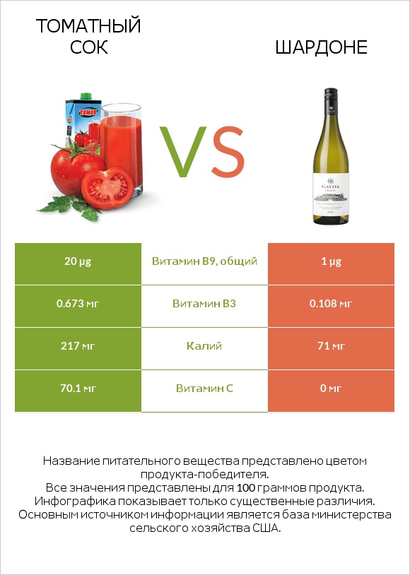 Томатный сок vs Шардоне infographic