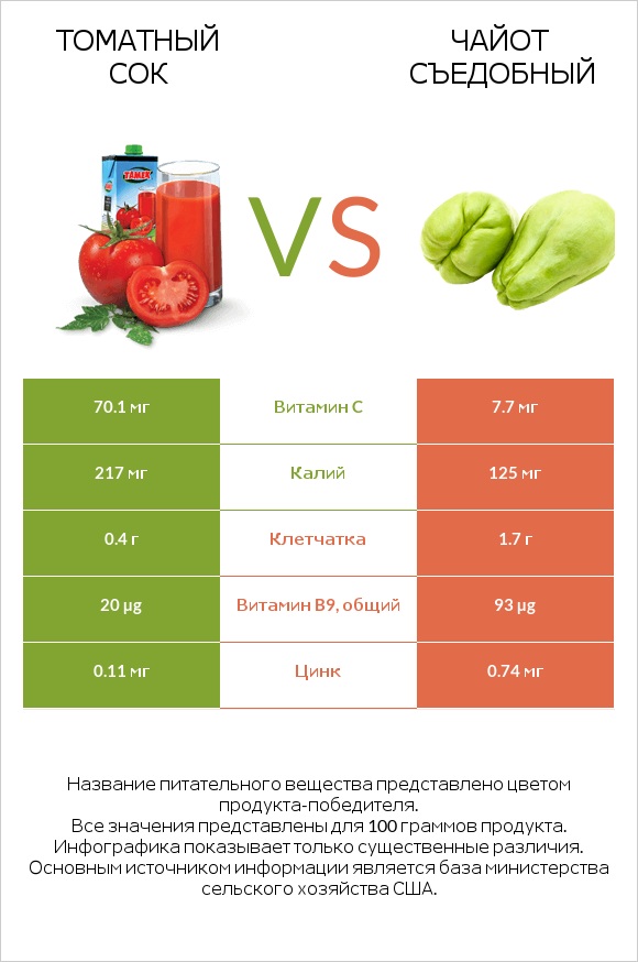 Томатный сок vs Чайот съедобный infographic