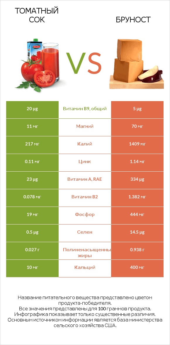 Томатный сок vs Бруност infographic