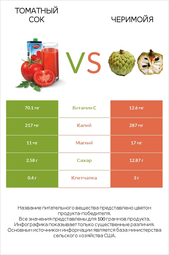 Томатный сок vs Черимойя infographic