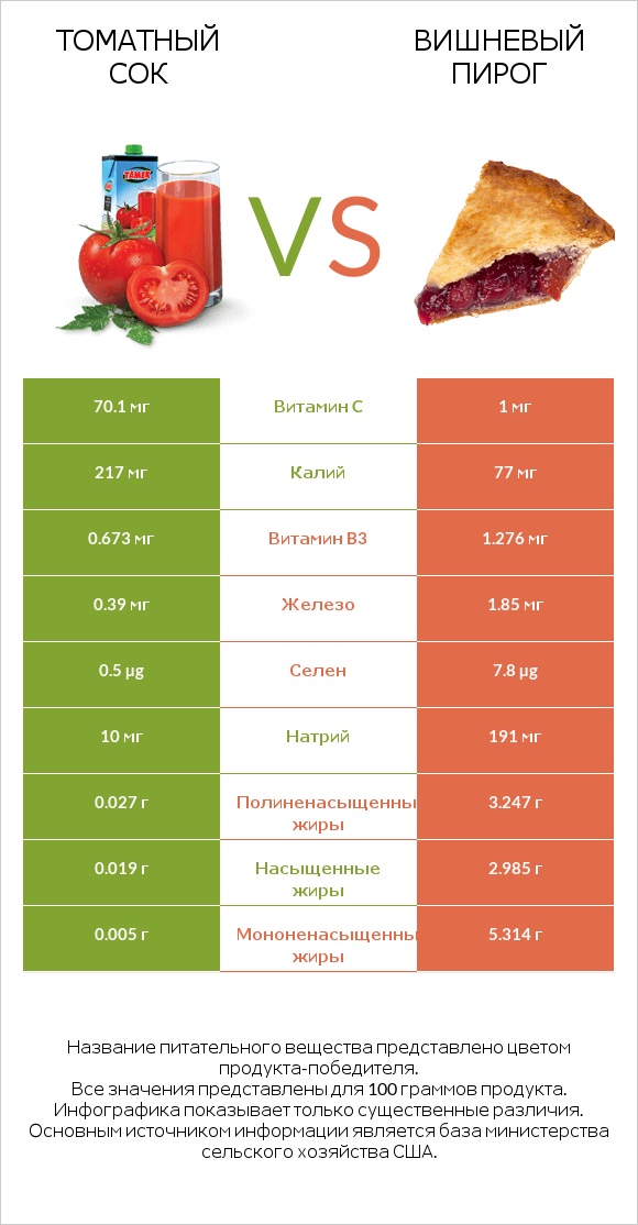 Томатный сок vs Вишневый пирог infographic