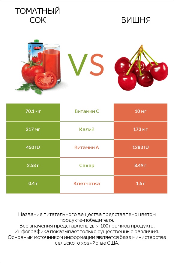 Томатный сок vs Вишня infographic