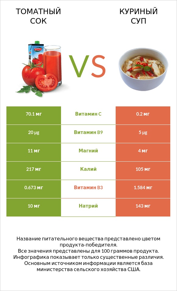 Томатный сок vs Куриный суп infographic