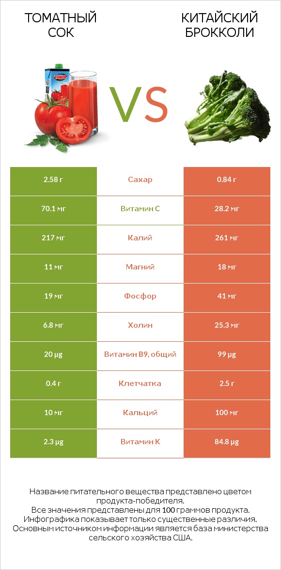 Томатный сок vs Китайский брокколи infographic