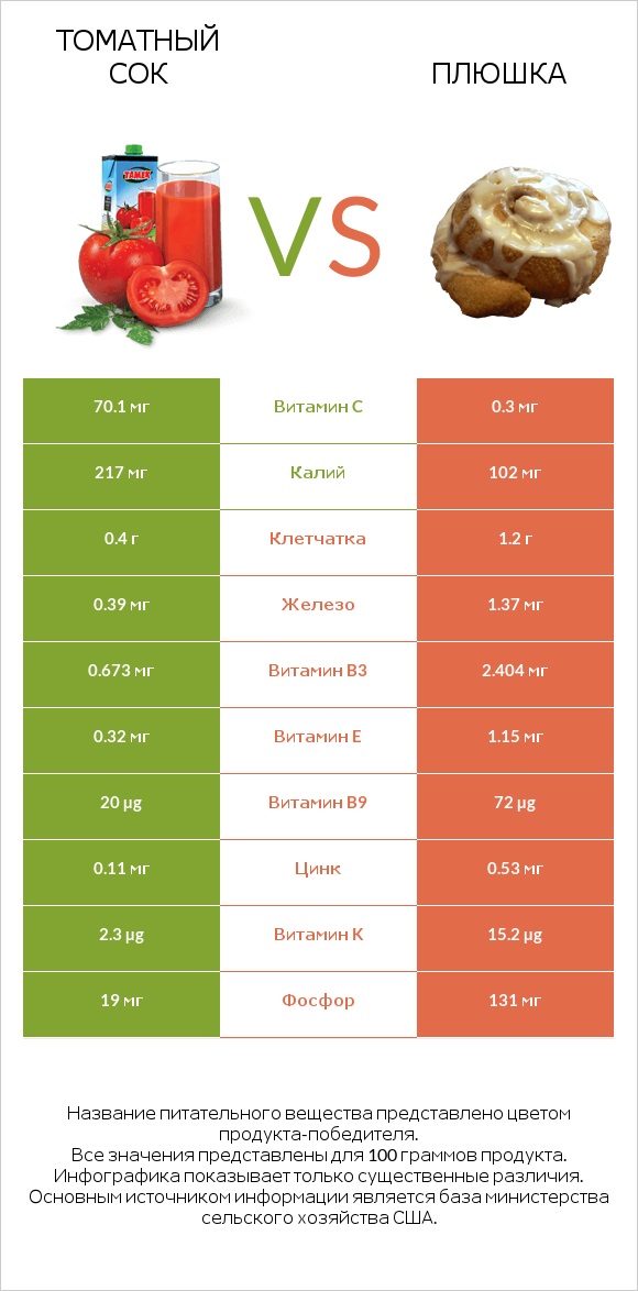 Томатный сок vs Плюшка infographic