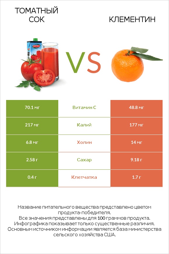 Томатный сок vs Клементин infographic