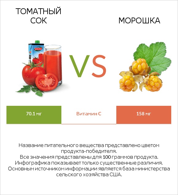 Томатный сок vs Морошка infographic