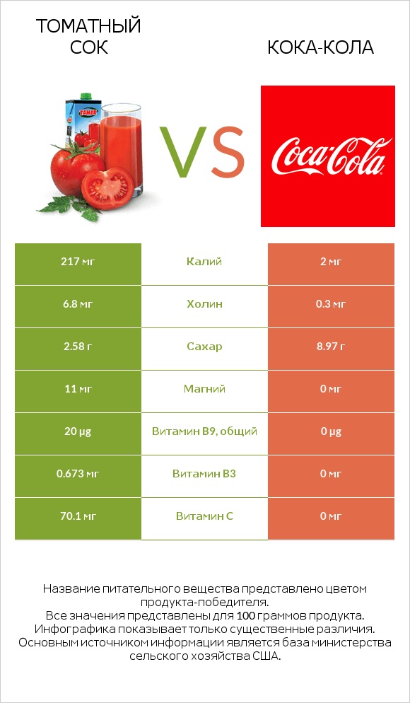 Томатный сок vs Кока-Кола infographic