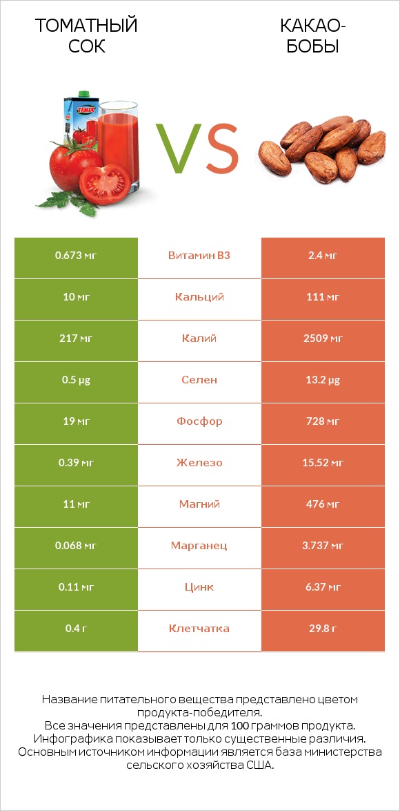 Томатный сок vs Какао-бобы infographic