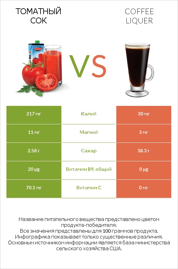 Томатный сок vs Coffee liqueur infographic