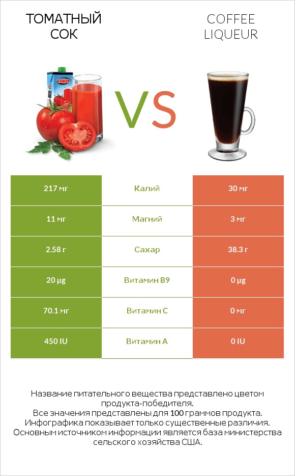 Томатный сок vs Coffee liqueur infographic