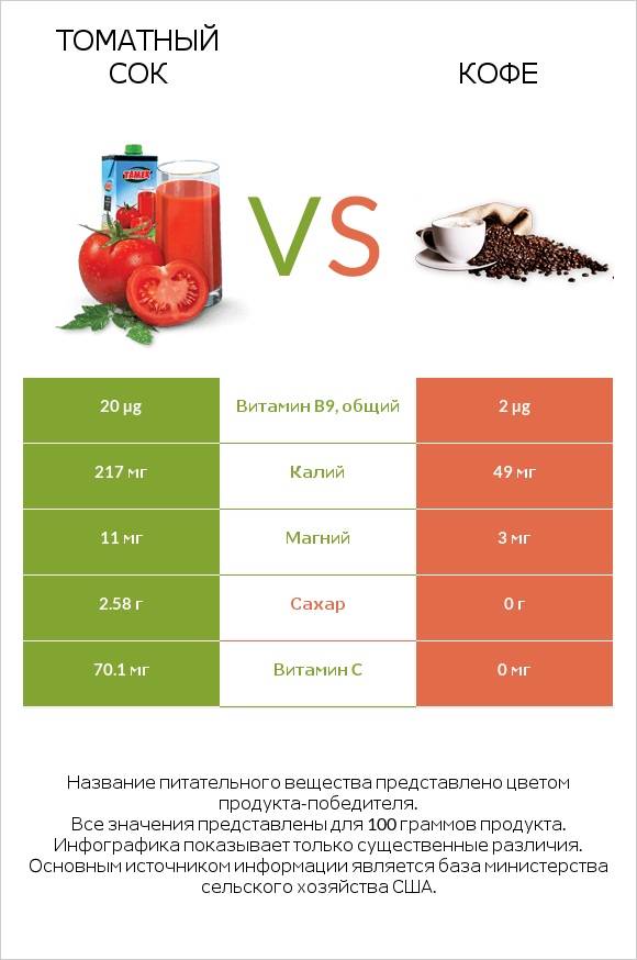 Томатный сок vs Кофе infographic