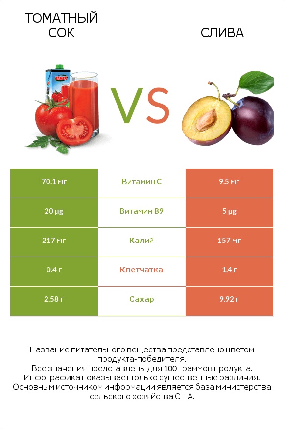 Томатный сок vs Слива infographic