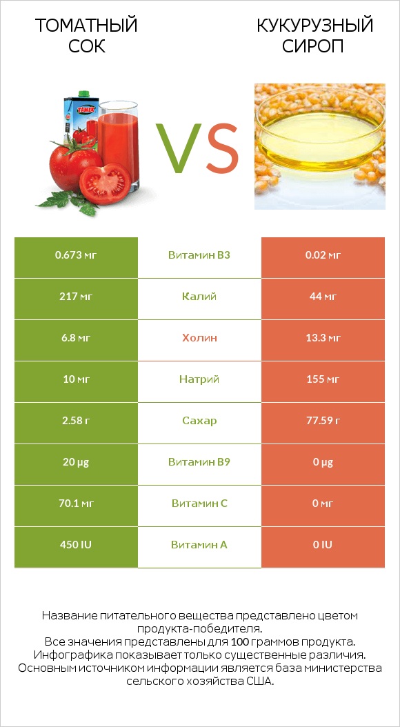 Томатный сок vs Кукурузный сироп infographic