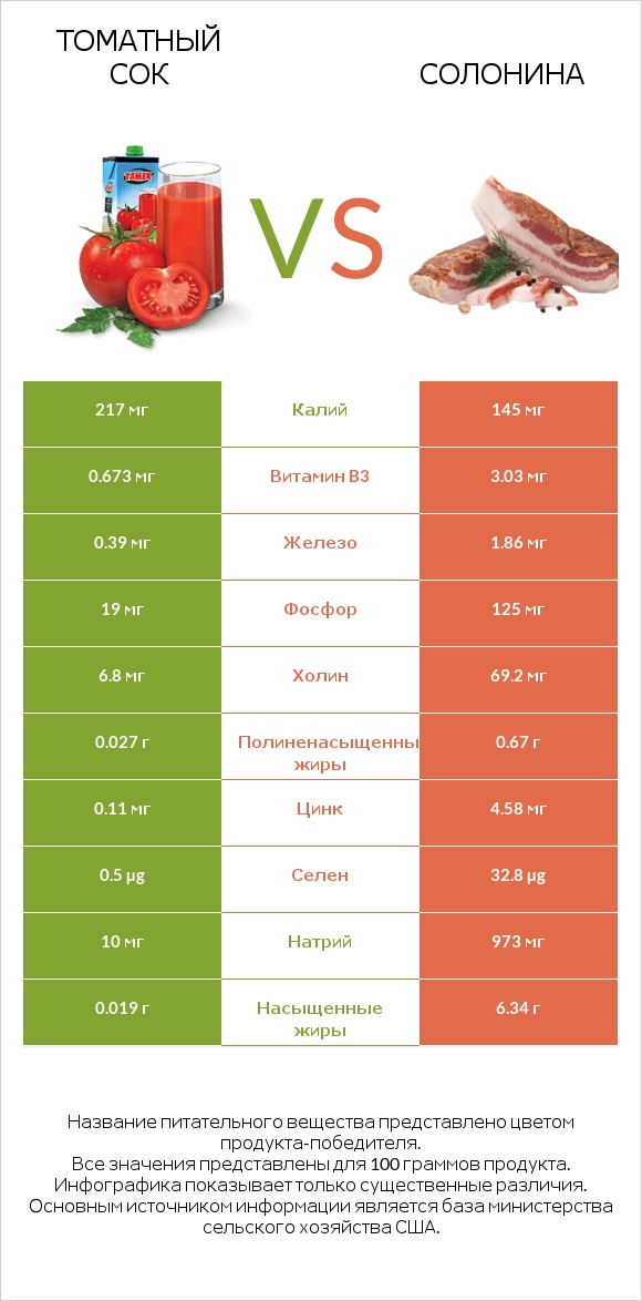 Томатный сок vs Солонина infographic