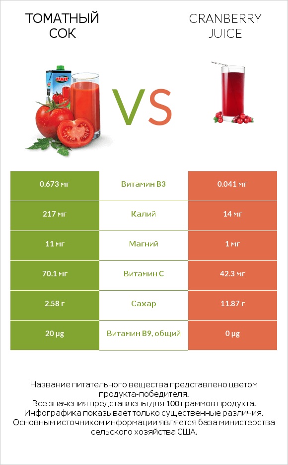 Томатный сок vs Cranberry juice infographic