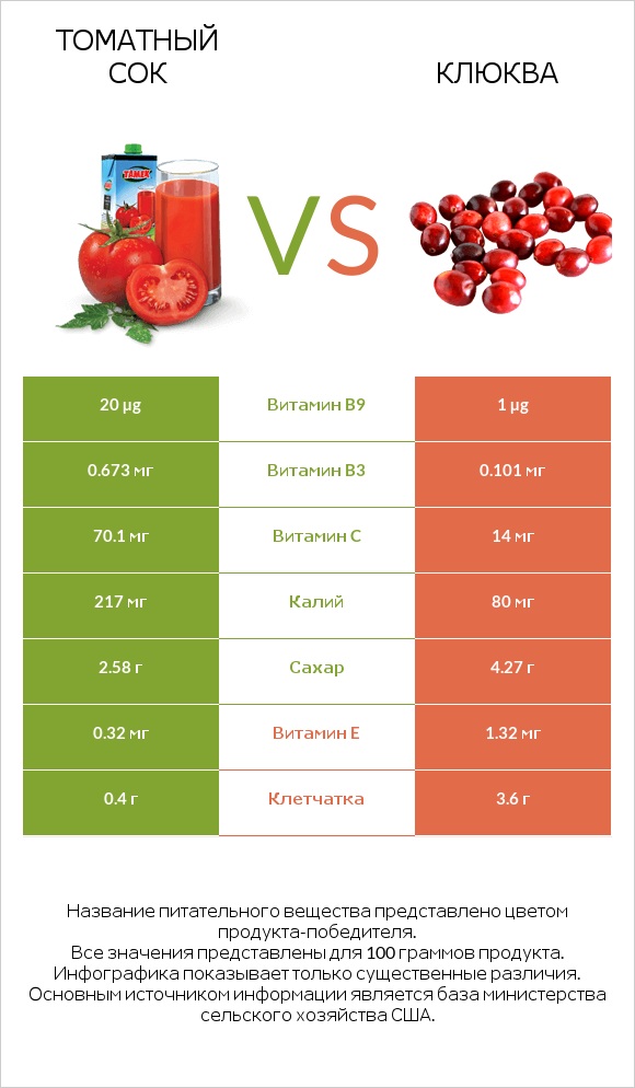 Томатный сок vs Клюква infographic