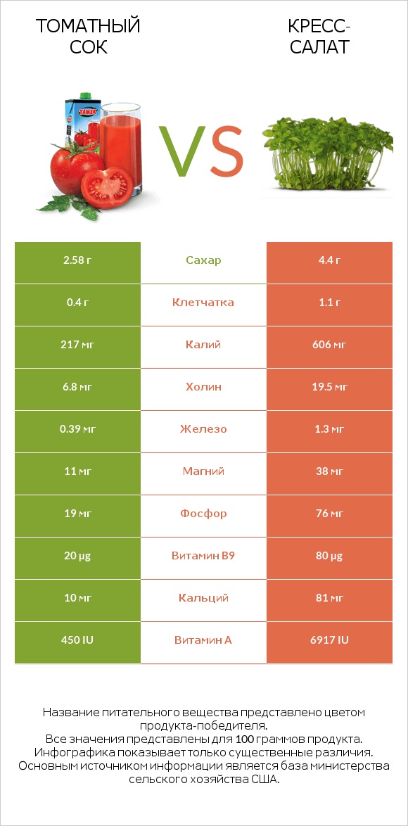 Томатный сок vs Кресс-салат infographic