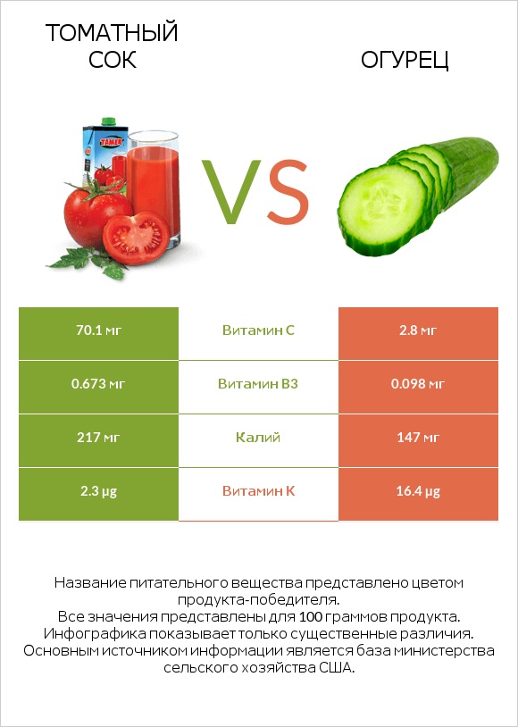 Томатный сок vs Огурец infographic
