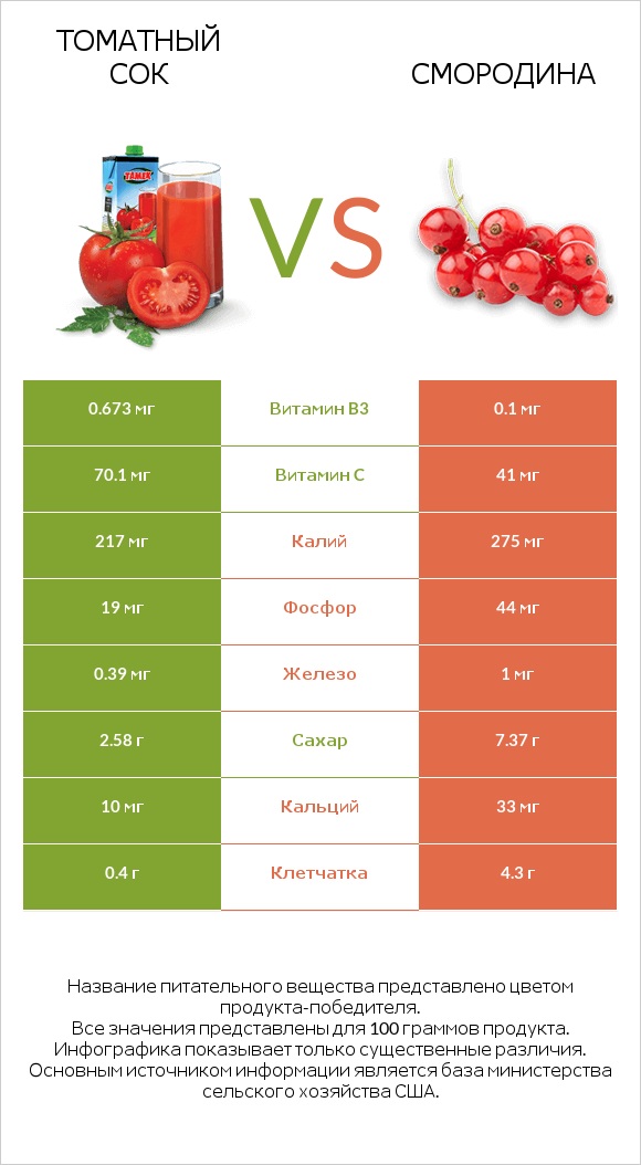 Томатный сок vs Смородина infographic