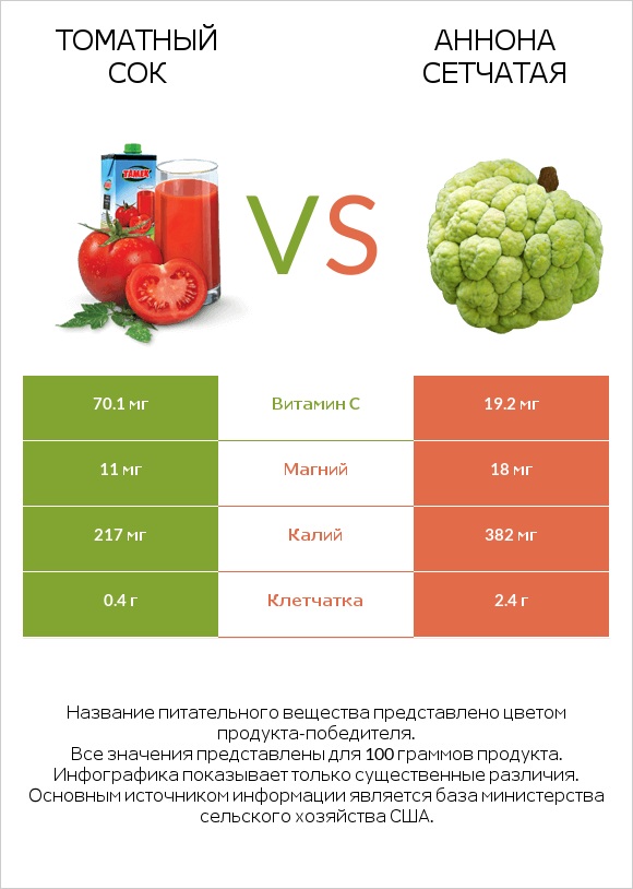 Томатный сок vs Аннона сетчатая infographic