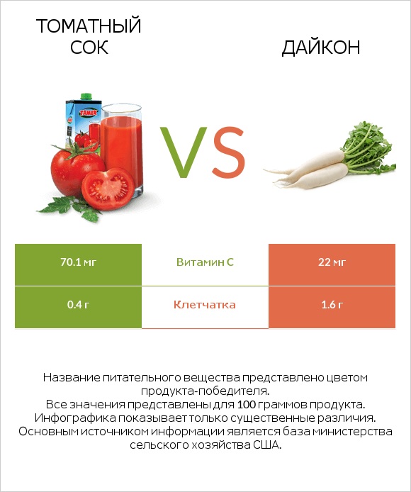 Томатный сок vs Дайкон infographic