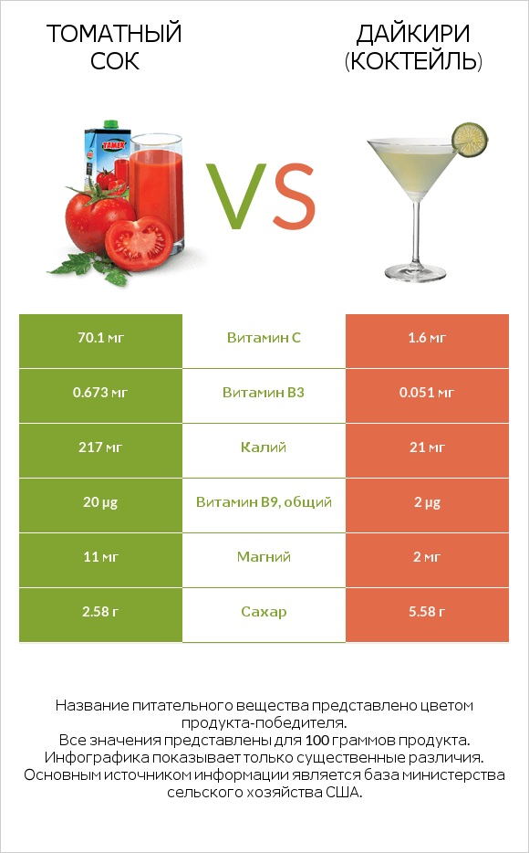 Томатный сок vs Дайкири (коктейль) infographic