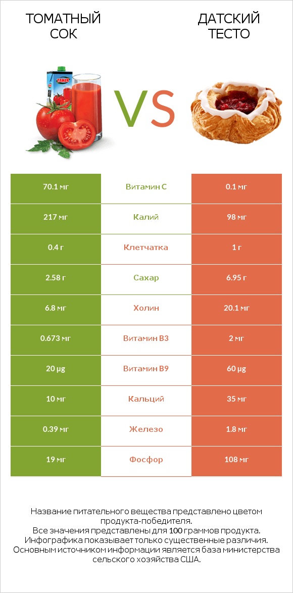 Томатный сок vs Датский тесто infographic