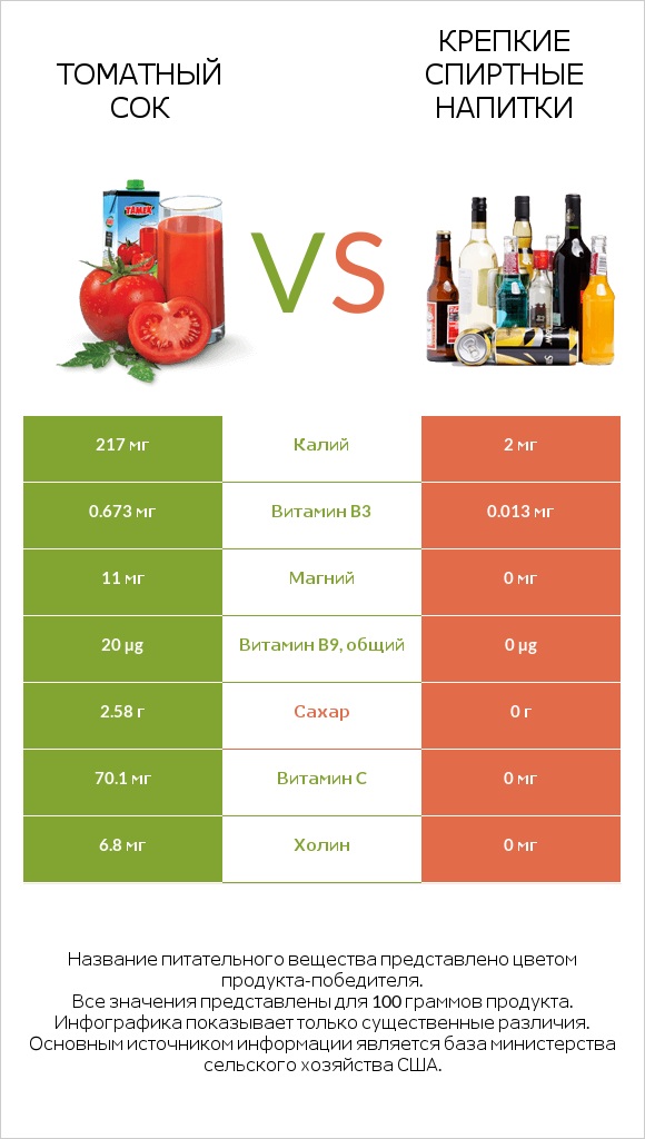 Томатный сок vs Крепкие спиртные напитки infographic