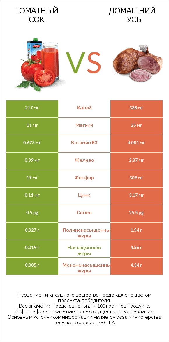 Томатный сок vs Домашний гусь infographic