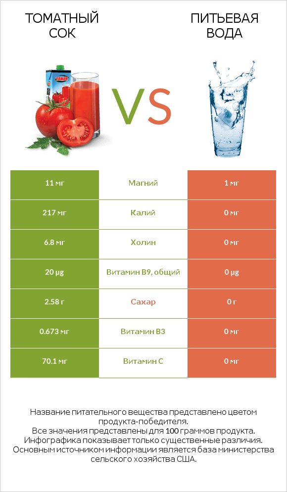 Томатный сок vs Питьевая вода infographic